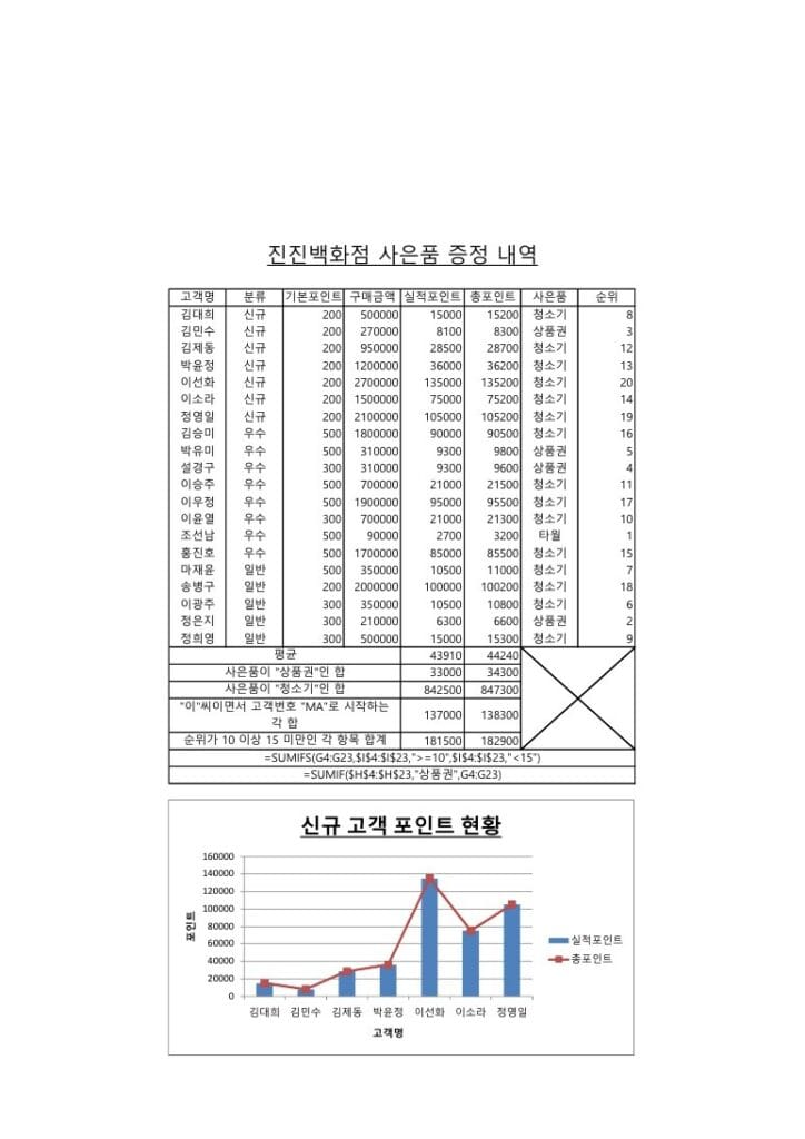 사무자동화산업기사 실기 공개문제11 중 SP 이미지입니다.