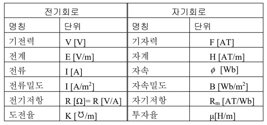 전기회로와 자기회로의 대응관계 표 이미지