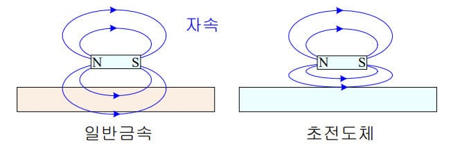 초전도체 특징 이미지