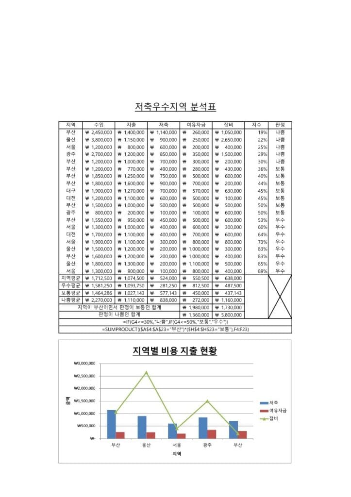 사무자동화산업기사 실기 공개문제05 중 SP 이미지입니다.