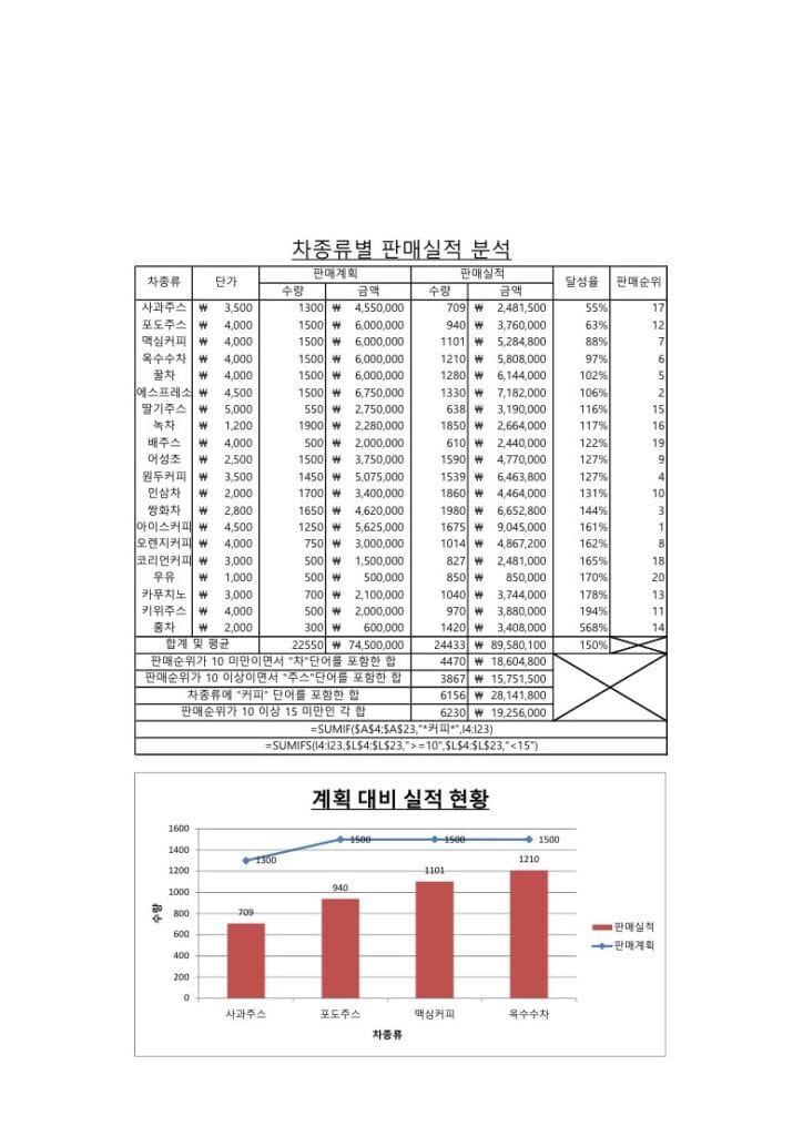 사무자동화산업기사 실기 공개문제07 중 SP 이미지입니다.