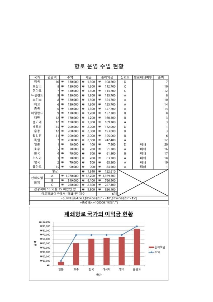 사무자동화산업기사 실기 공개문제01 중 SP 이미지입니다.