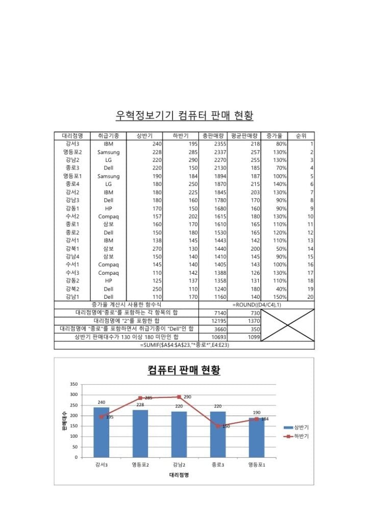 사무자동화산업기사 실기 공개문제09 중 SP 이미지입니다.