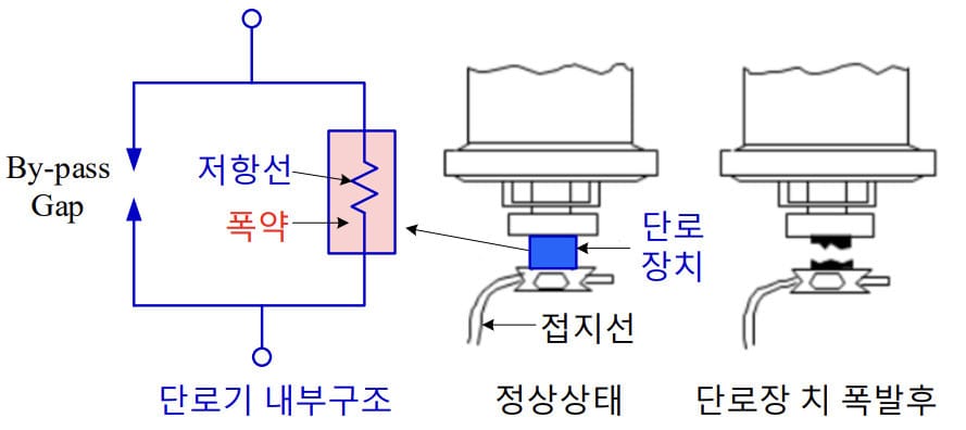 피뢰기의 단로장치 이미지